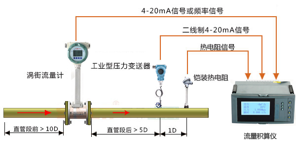 蒸汽計量系統