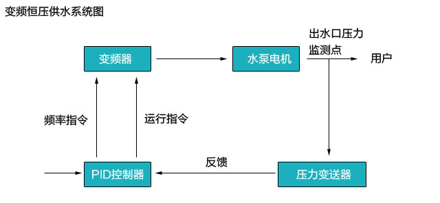 變頻恒壓供水系統圖.jpg