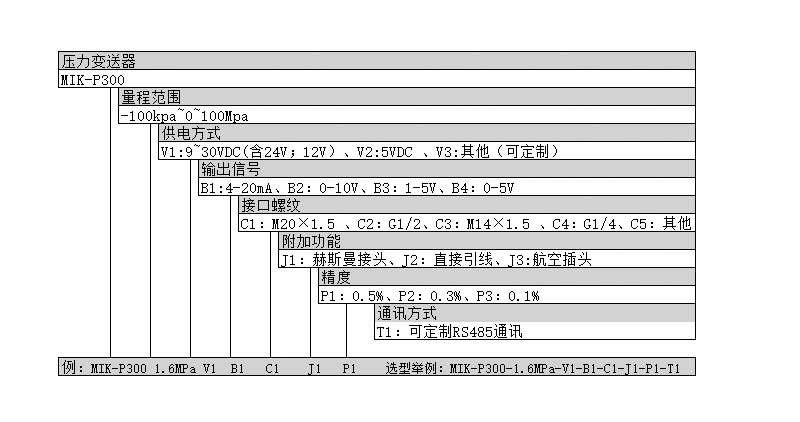 壓力變送器選型