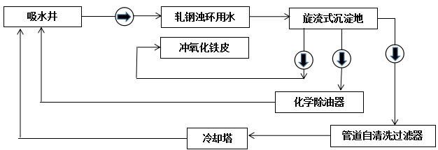 環濁水處理工藝流程圖