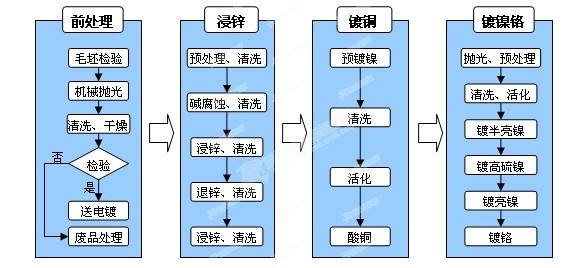 電鍍工藝圖