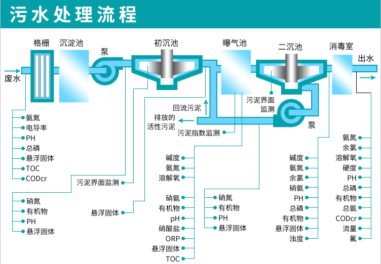 污水處理流程