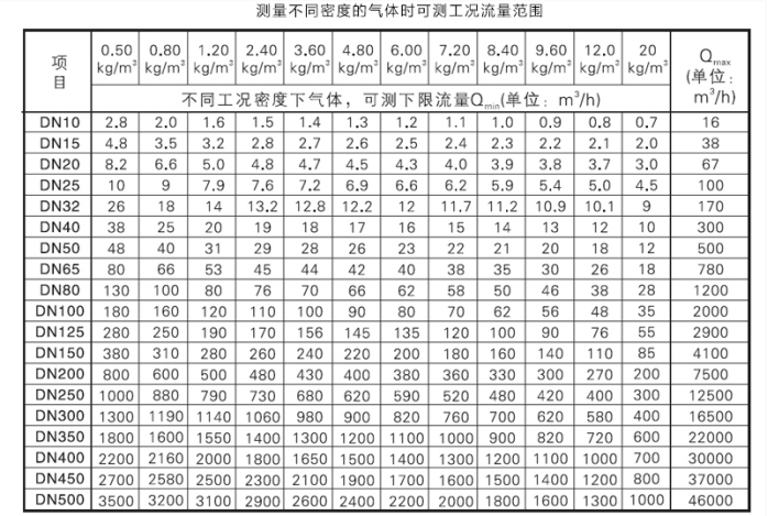 氣體密度流量對應表