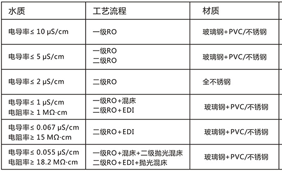 純水制造流程圖