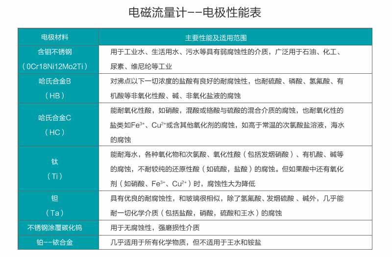 電磁流量計電極性能表