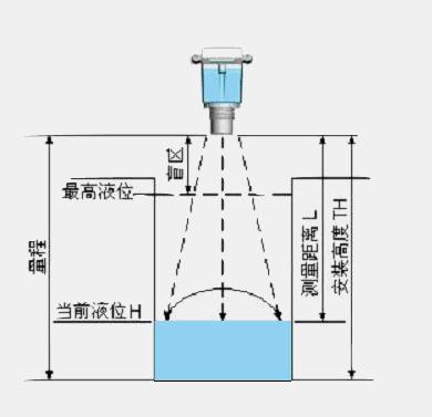 導波管雷達液位計原理