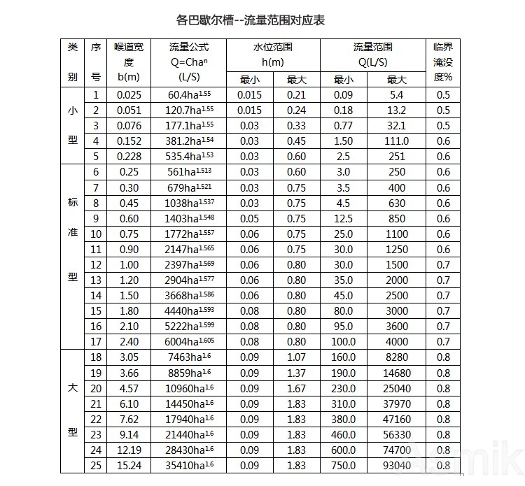 明渠流量計流量范圍表