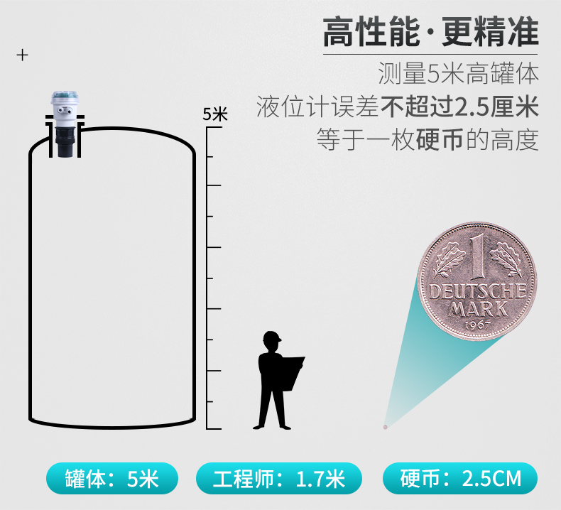 測量更精準