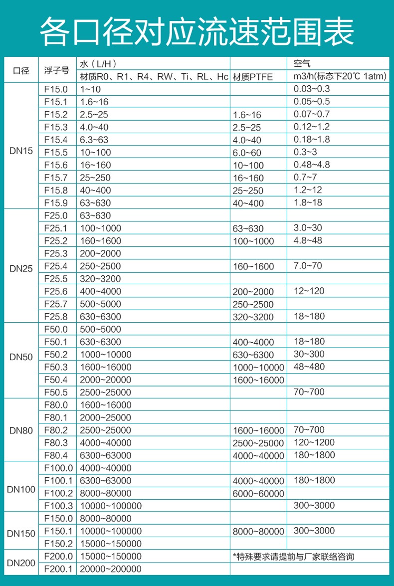 流量口徑對照表