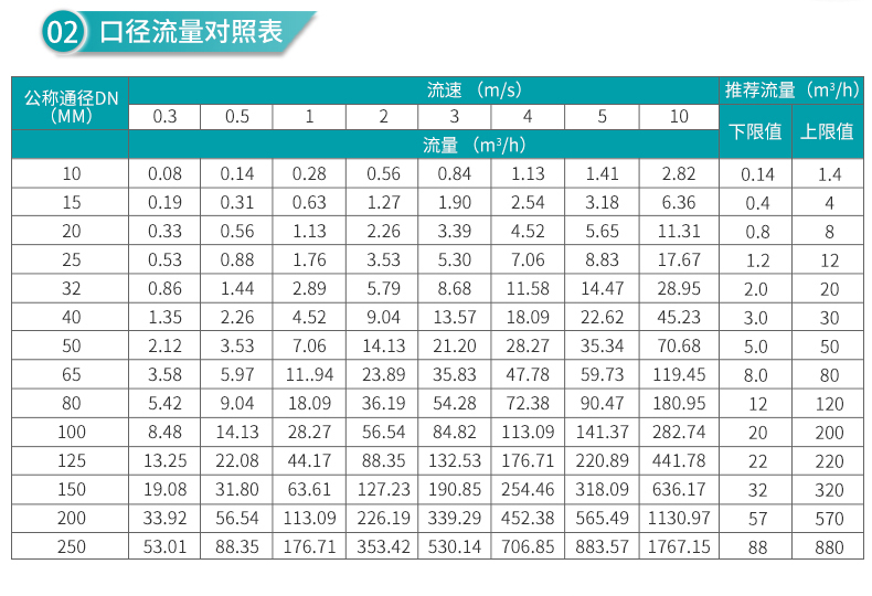 電磁流量計(jì)口徑流量對照表