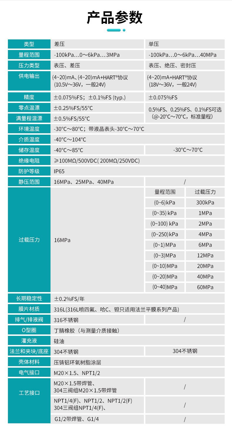 MIK-P3000C表壓/絕壓變送器產品參數