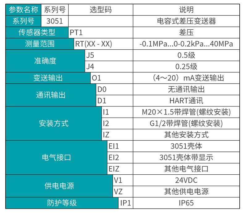 米科MIK-3051差壓變送器選型表