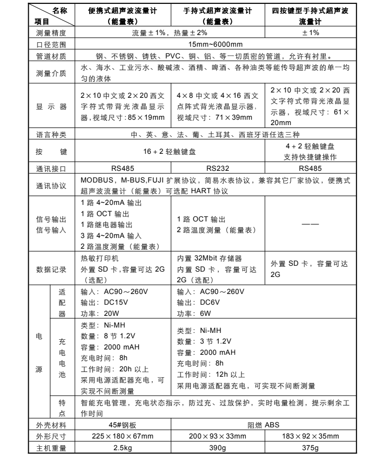 手持式超聲波流量計產品參數