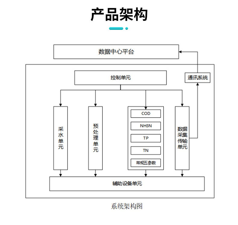 產品架構